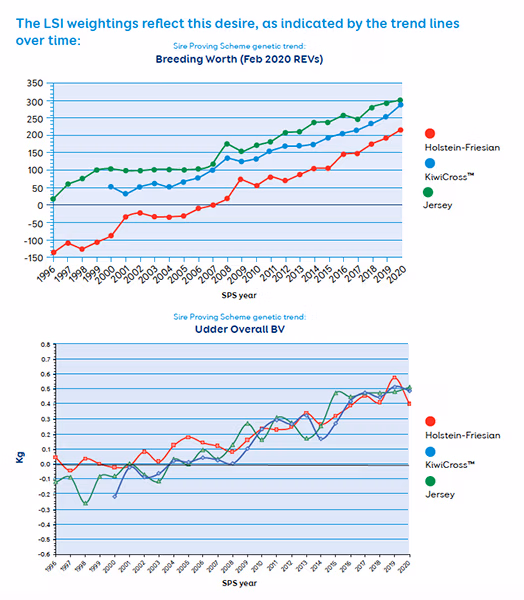 LIC Breeding Worth Udder Overall Dairy Cows