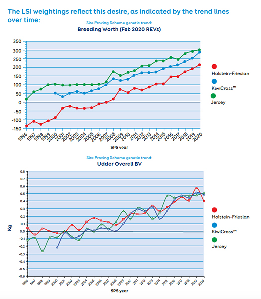 LIC Breeding Worth Udder Overall Dairy Cows