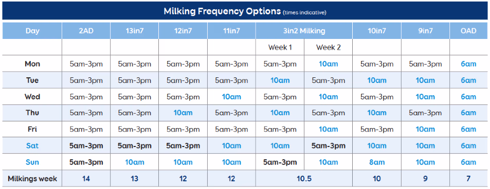 Alternative milking frequency options
