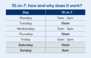 10-in-7 flexible milking how and why does it work