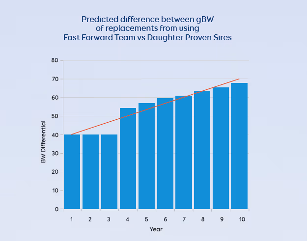 Predicted difference between Fast Forward Team and Daughter Proven Sires