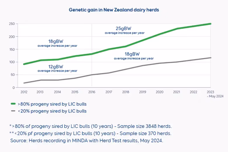 Genetic gain in NZ dairy herds